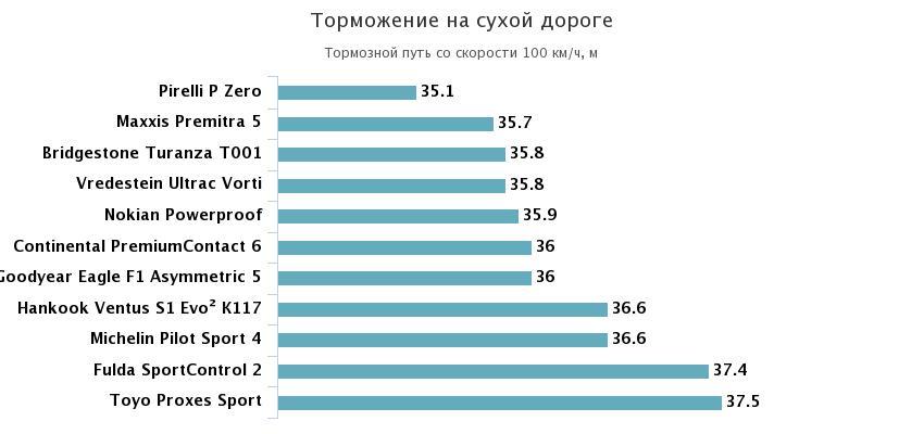 торможение на сухом асфальте