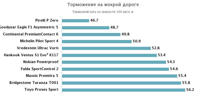 торможение на мокром асфальте