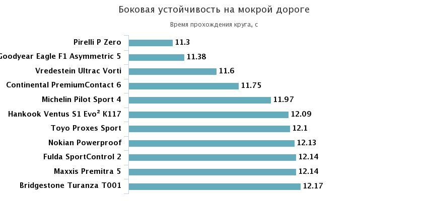 боковая устойчивость на мокрой дороге