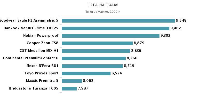 тяга на траве