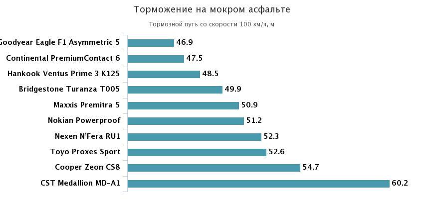 торможение на мокром асфальте