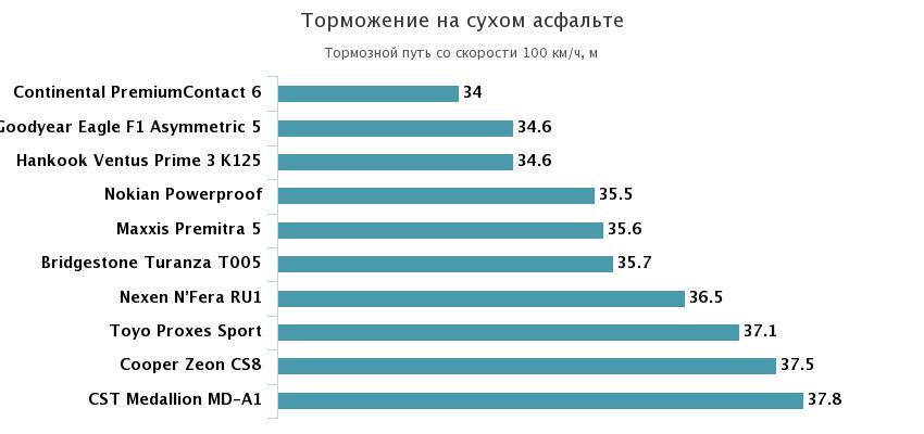 торможение на сухой дороге