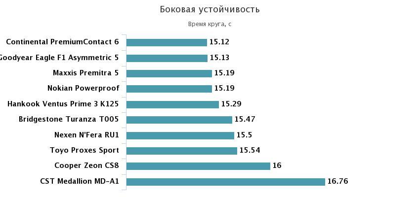 боковая устойчивость на мокром асфальте