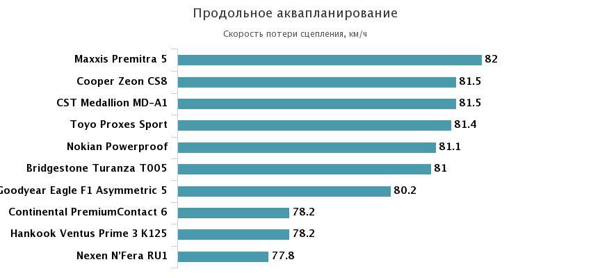 продольное аквапланирование