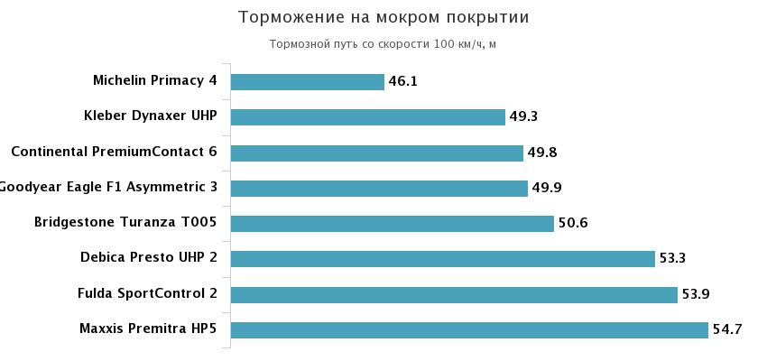 торможение на мокром треке