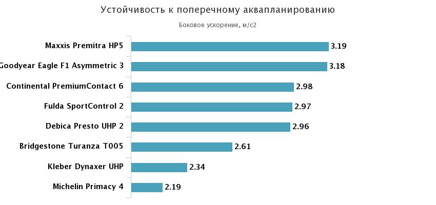 устойчивость к аквапланированию