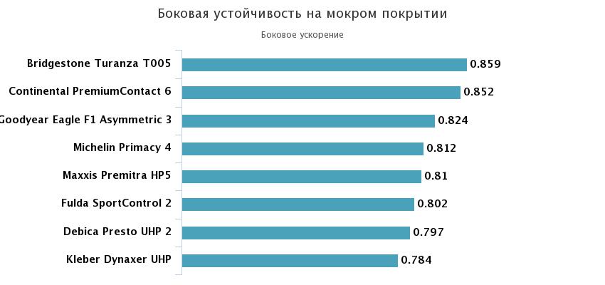 боковая устойчивость на мокром асфальте