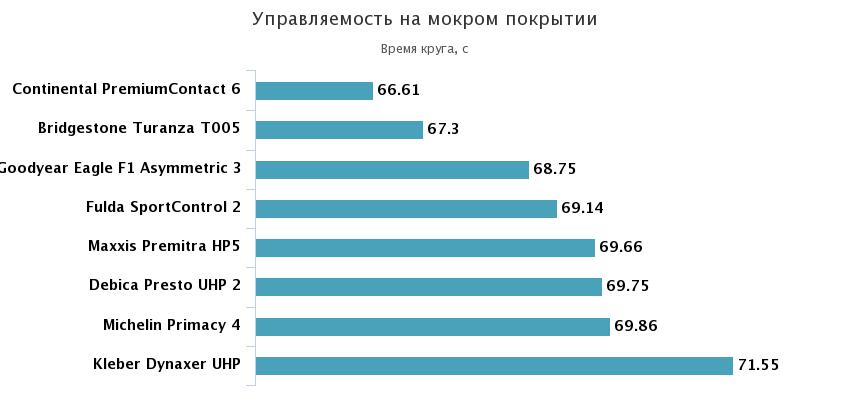 управляемость на мокрой дороге