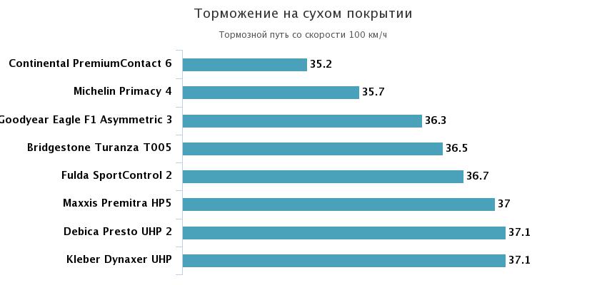 торможение на сухом асфальте