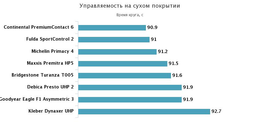 управляемость на сухом треке