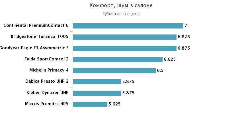 шум комфорт