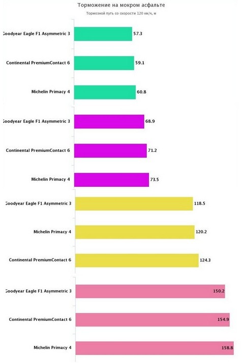 торможение со скорости 120 км/ч