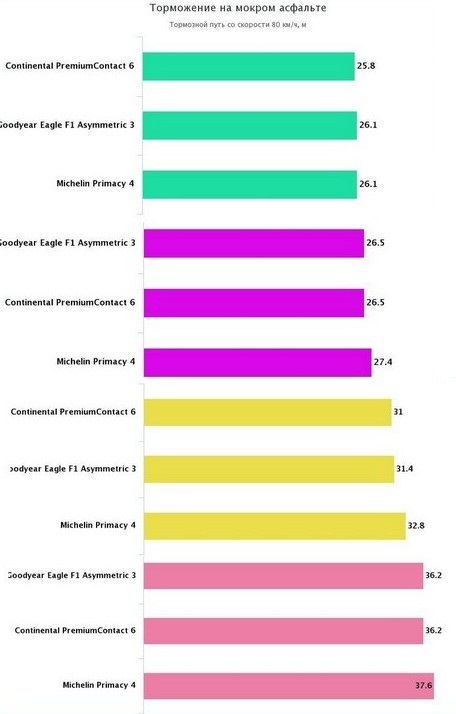 торможение на мокрой дороге со скорости 80 км/ч