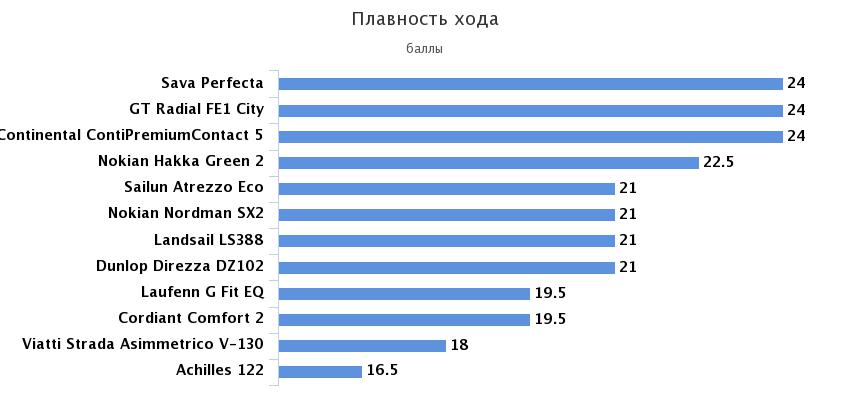 плавность хода