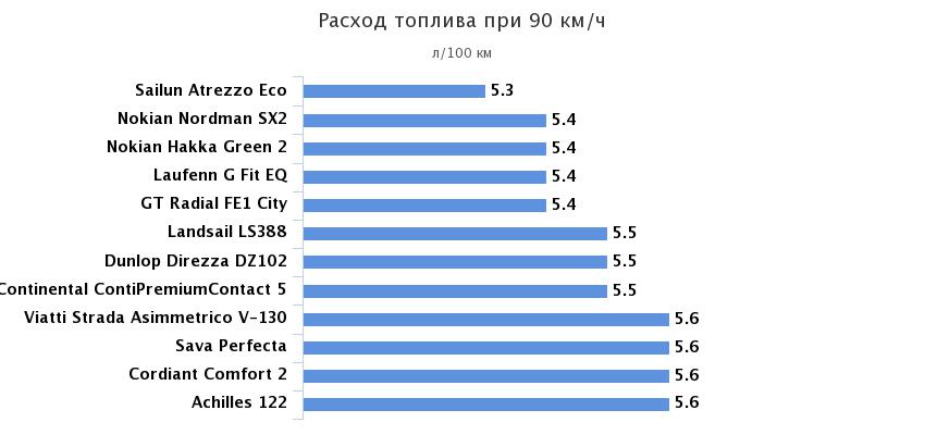 расход бензина