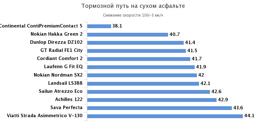 торможение сухая дорога