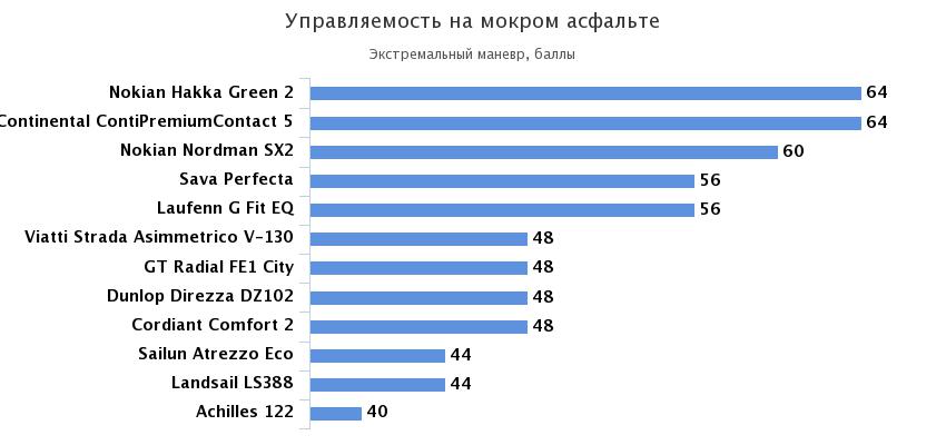 управляемость мокрая дорога