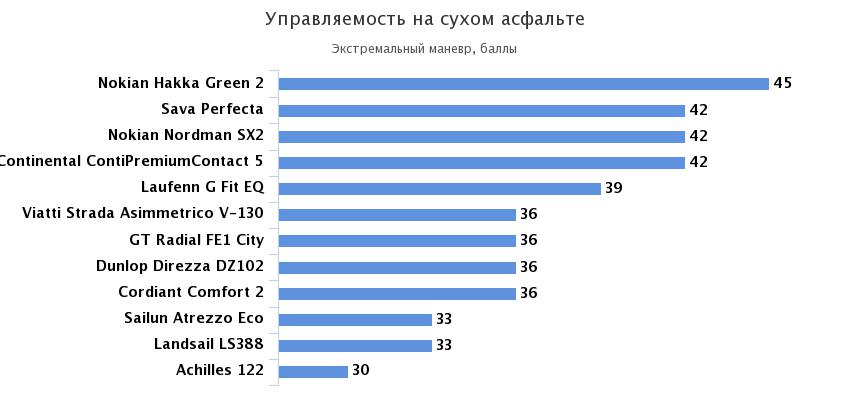 управляемость сухой асфальт