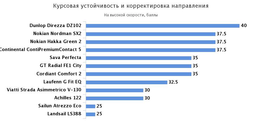 курсовая устойчивость