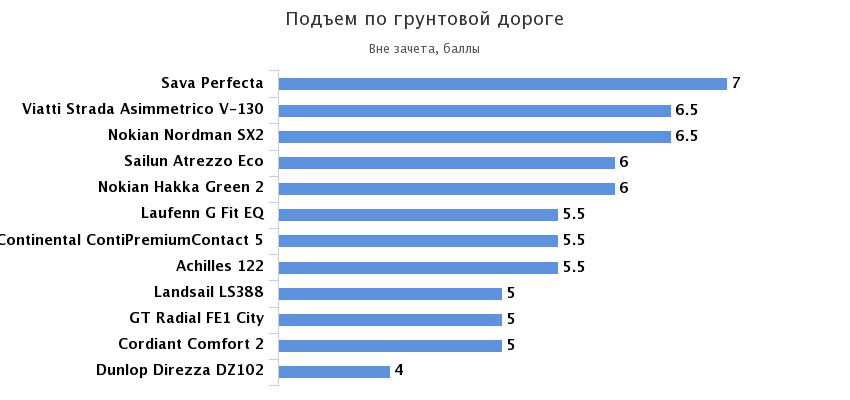 подъем по грунтовой дороге