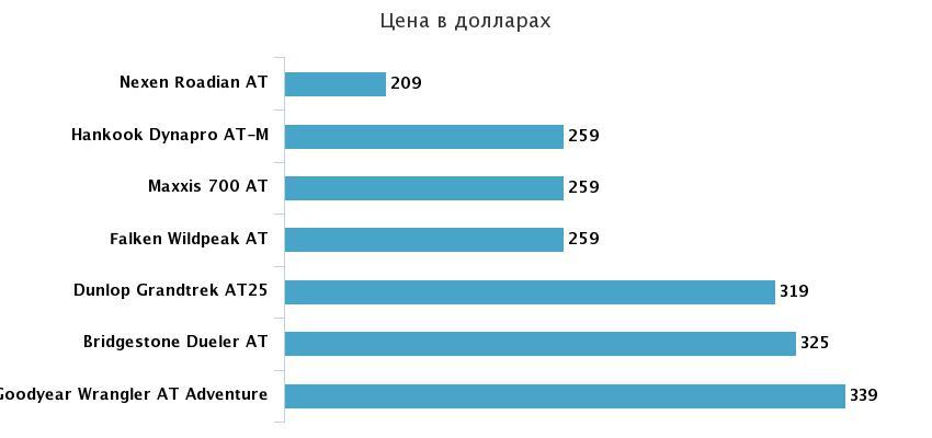 стоимость колеса в долларах