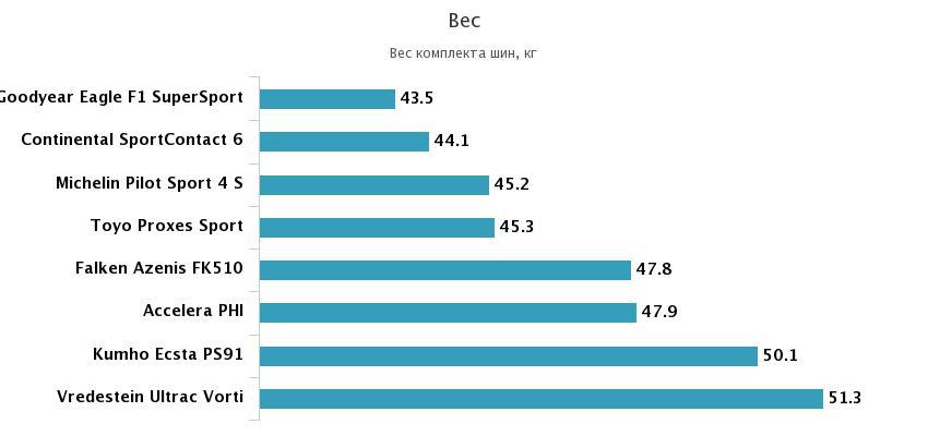 общий вес комплекта колес