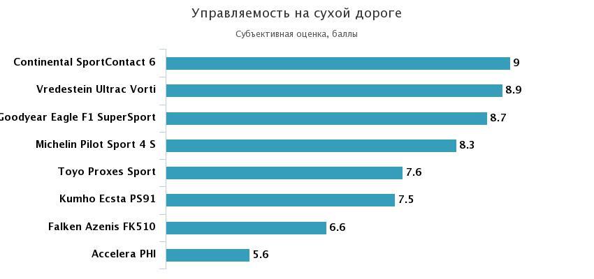 управляемость сухой асфальт субъективно