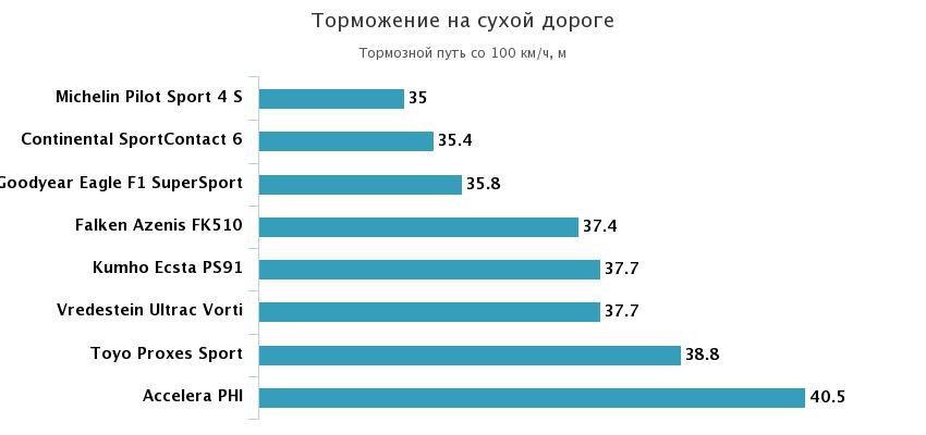 торможение сухой асфальт