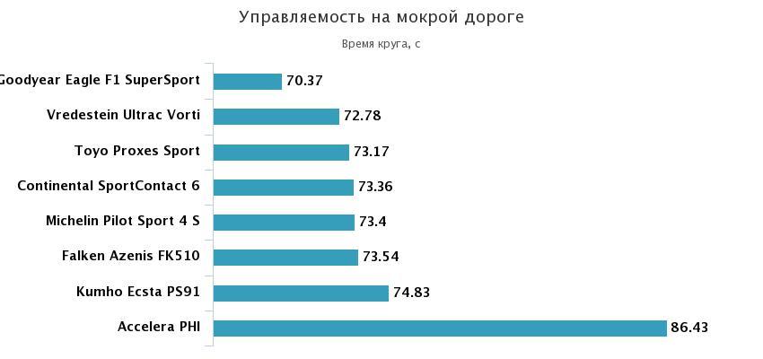 управляемость мокрый асфальт