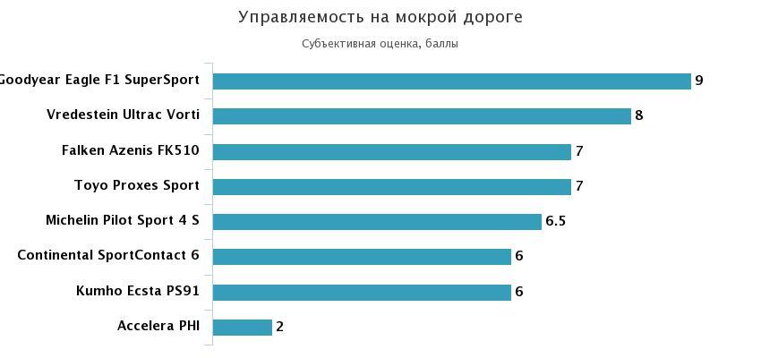 управляемость мокрый асфальт субъективно
