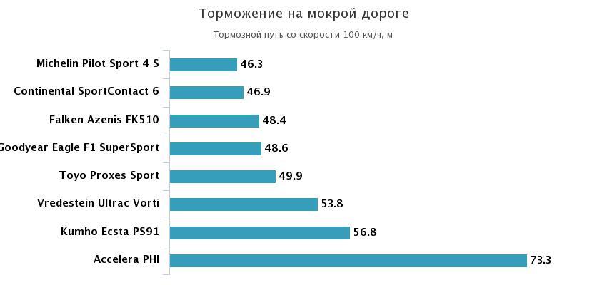 торможение мокрый асфальт