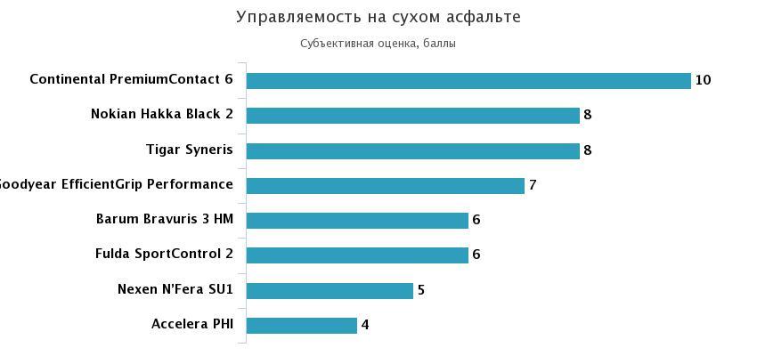 управляемость на сухой дороге