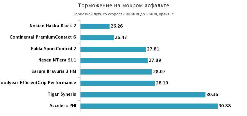 торможение на мокрой дороге