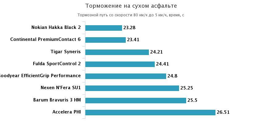 торможение на сухой дороге