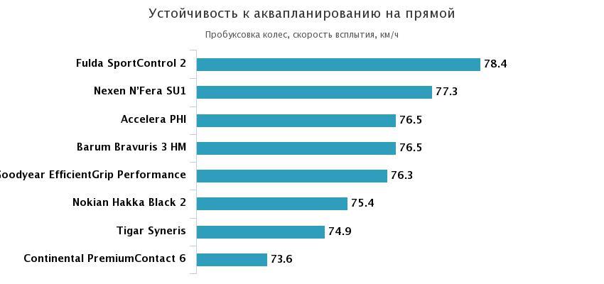 аквапланинг по прямой