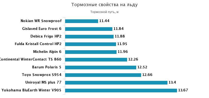 торможение на льду