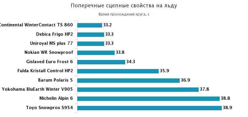 поперечное сцепление на заледеневшем асфальте