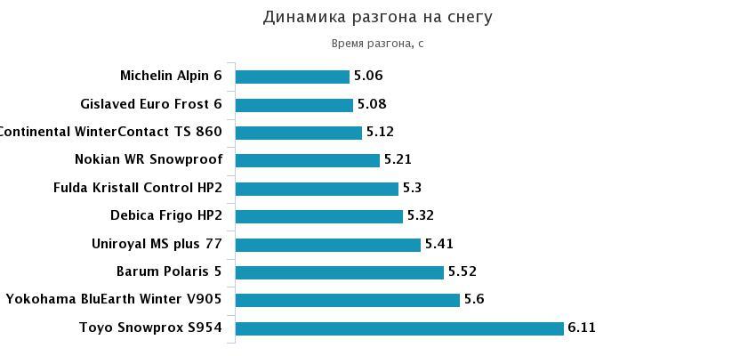 разгон за заснеженной дороге