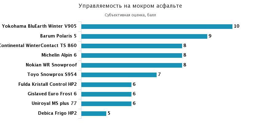 управляемость на мокром асфальте