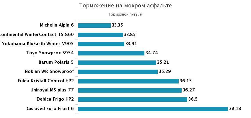 торможение на мокром треке