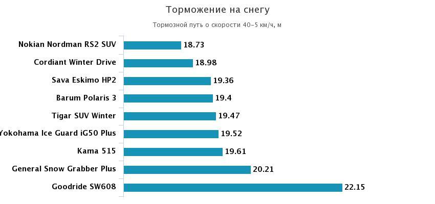 торможение на снегу