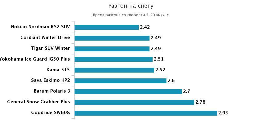 разгон на заснеженной дороге