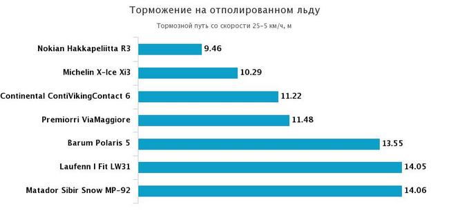 торможение на льду