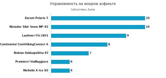 управляемость на мокром асфальте