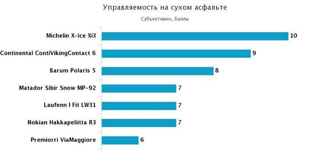 управляемость на сухой дороге
