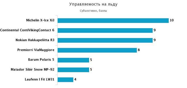 управляемость на льду