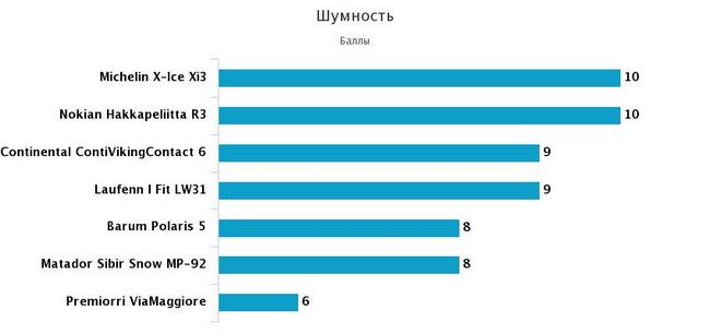 шумность