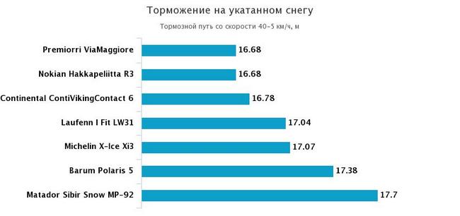 торможение на снегу