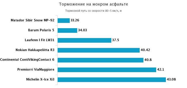 торможение на мокрой дороге