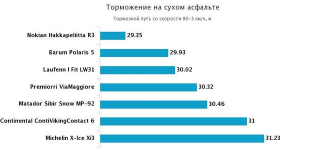 торможение на сухом асфальте